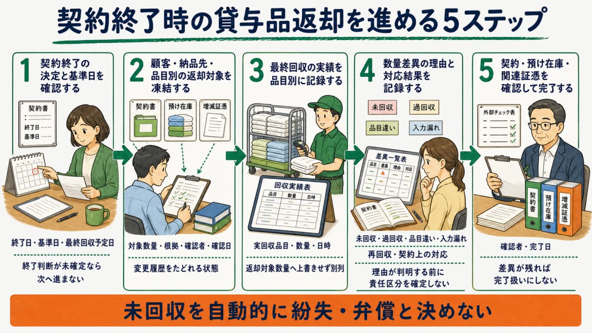 契約終了決定から対象凍結・最終回収・差異処理・完了までの5ステップ