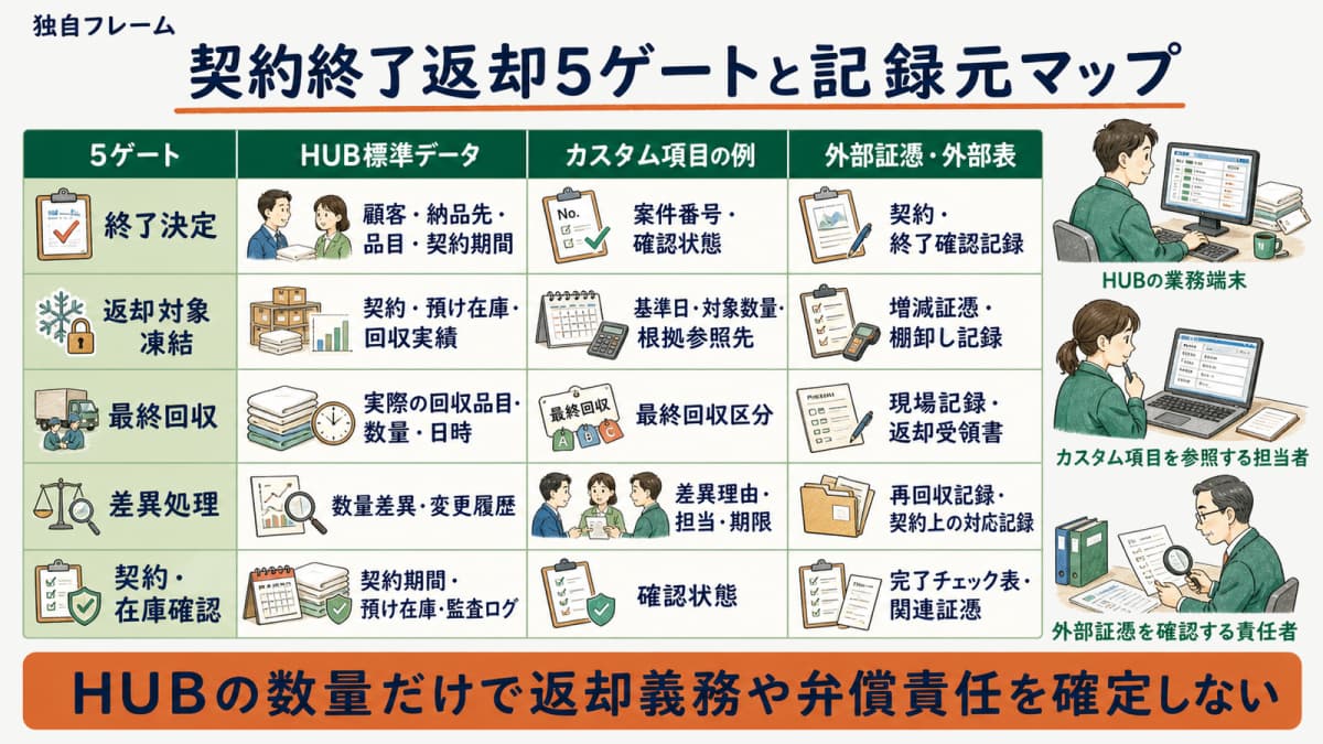 契約終了返却5ゲートとHUB標準データ・カスタム項目・外部証憑の記録元マップ