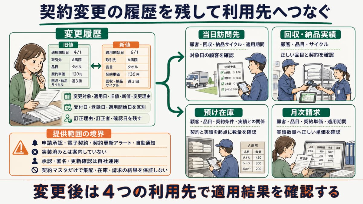 契約条件から集配・預け在庫・月次請求への受け渡しを示す図