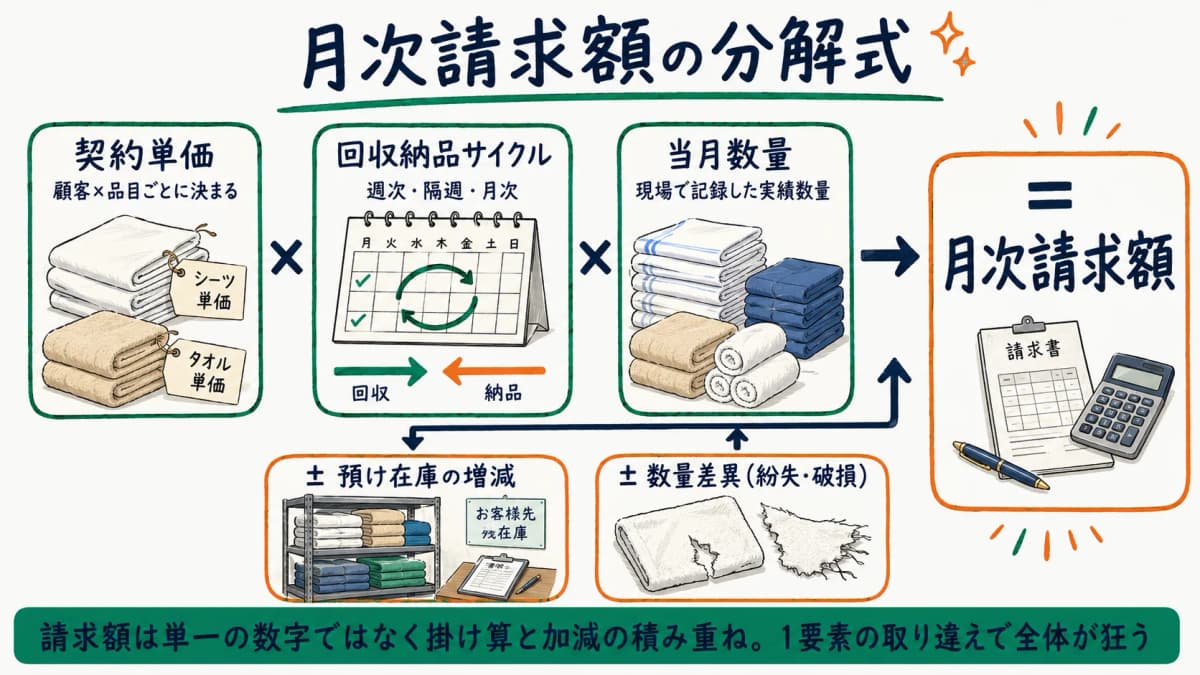請求額の分解式フロー図:契約単価×サイクル×数量から在庫増減・差異の加減を経て月次請求額が決まる流れ