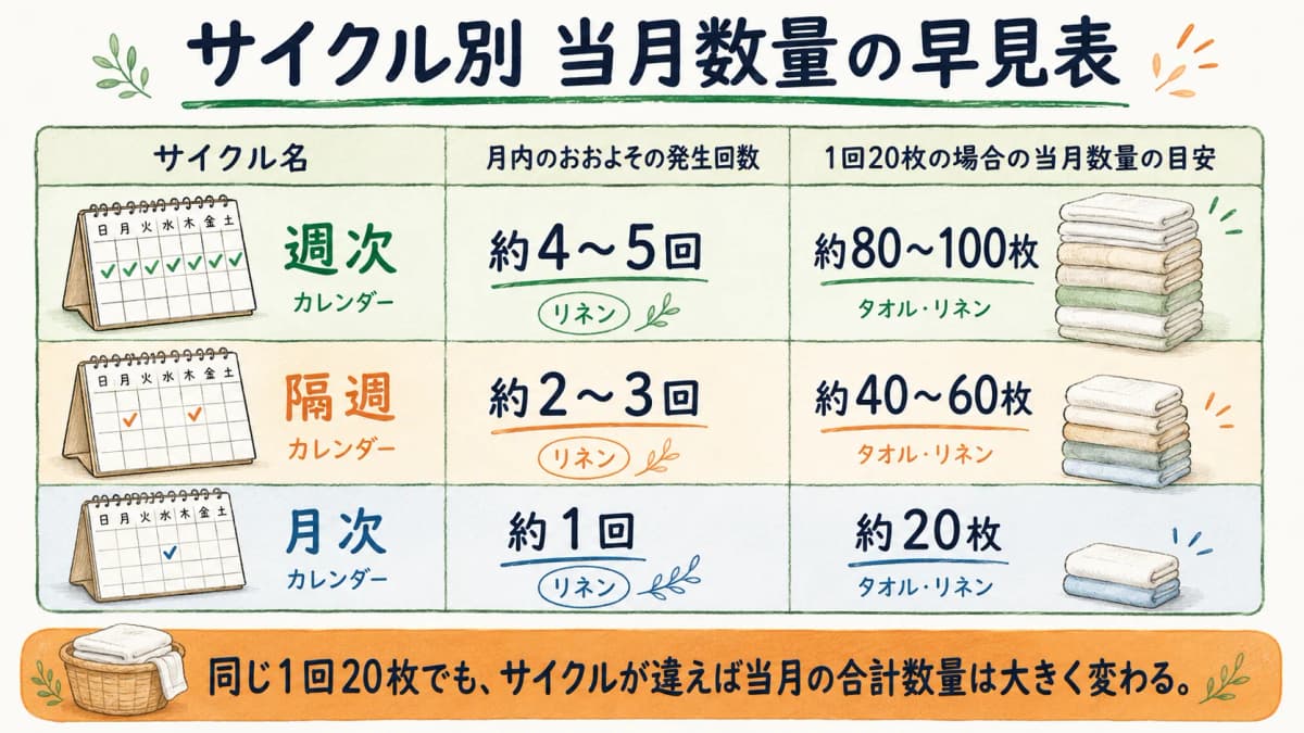 早見表:回収/納品サイクル別の月内カウント回数と当月数量の違いを比較した表