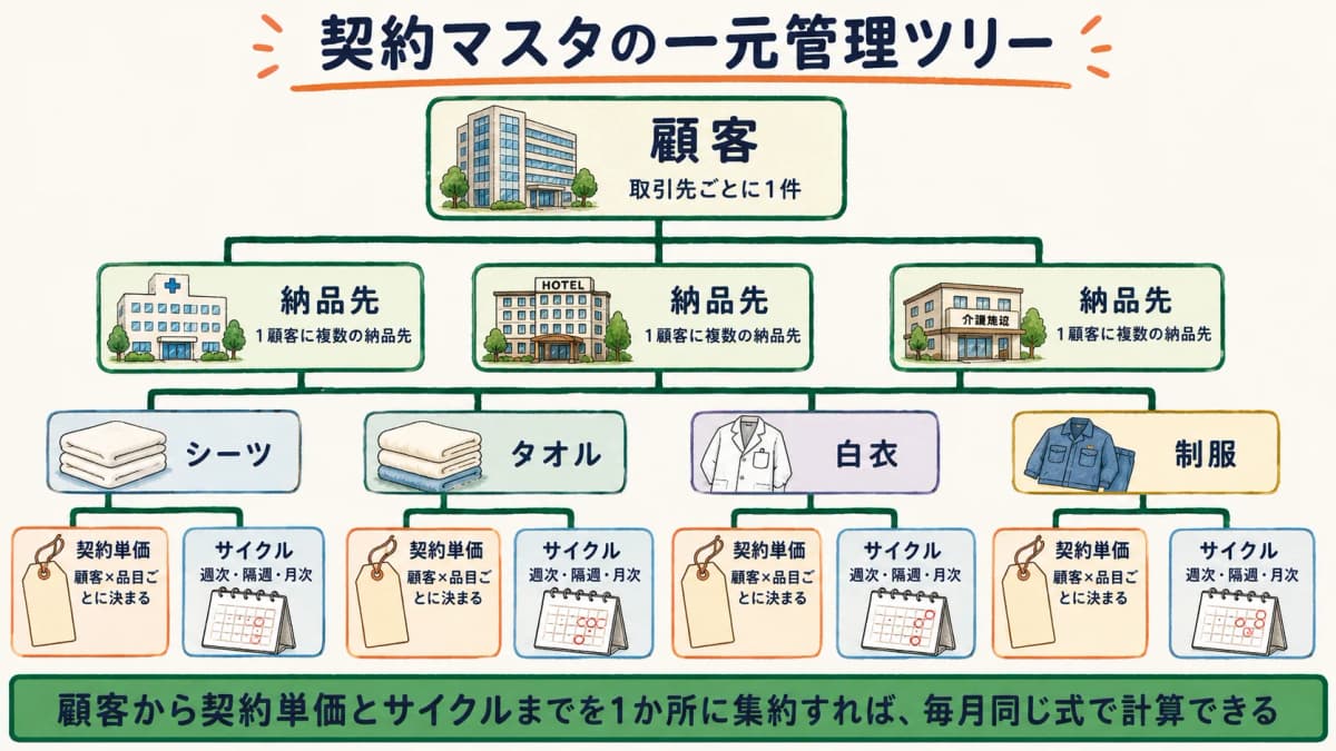 契約マスタの構造図:顧客×納品先×品目×契約単価×サイクルの関係を一元管理する構造