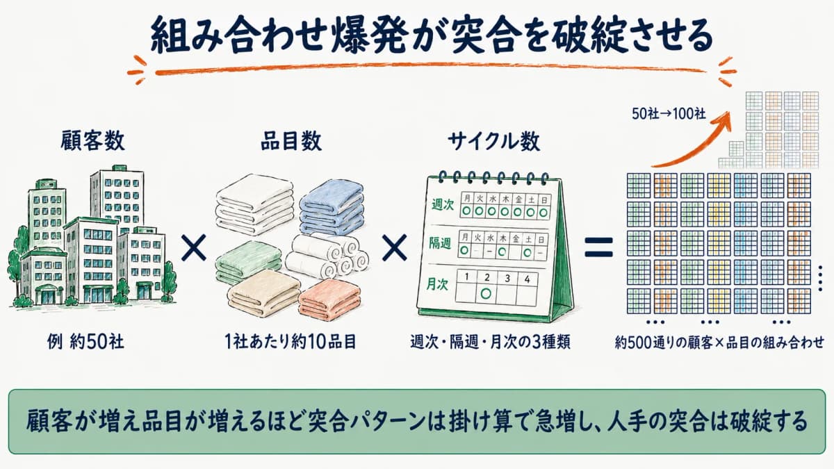組み合わせ爆発の図:顧客数×品目数×サイクル数で突合パターンが急増する様子
