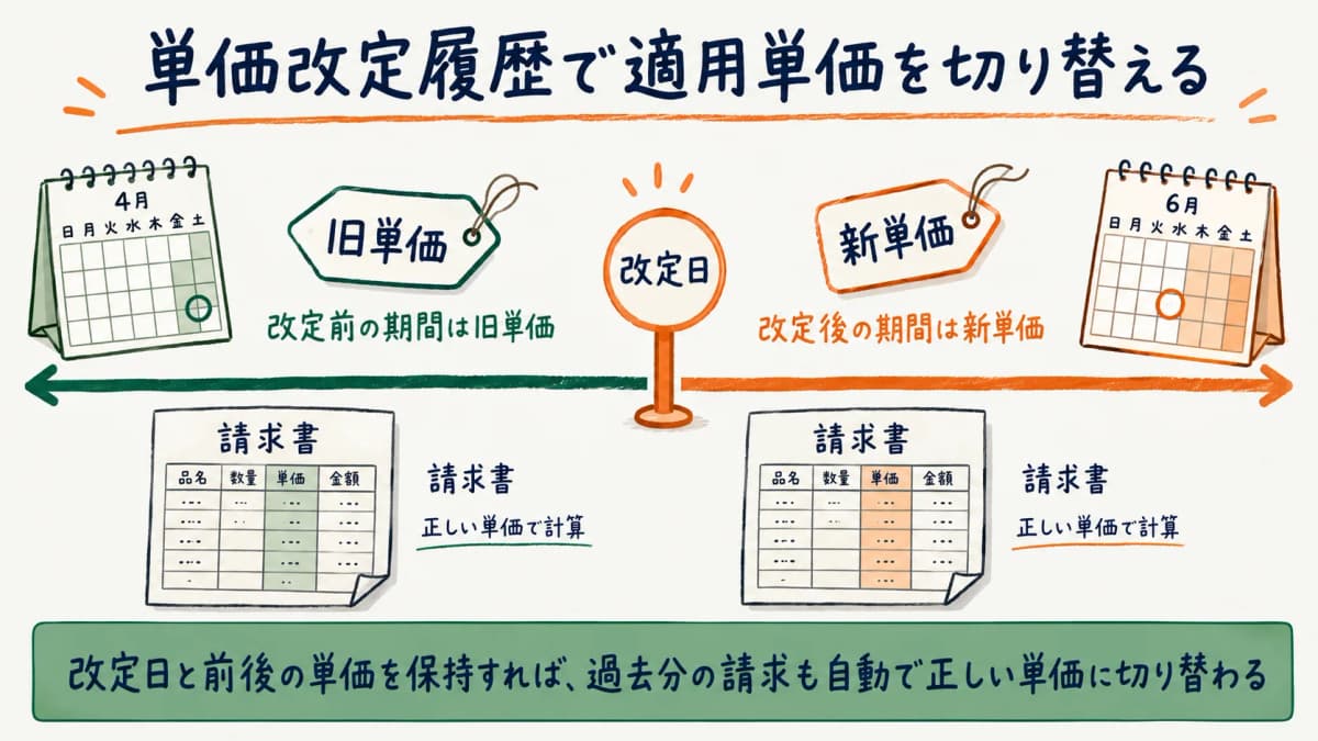 単価改定履歴の適用イメージ:改定日を境に旧単価と新単価を時系列で切り替える図