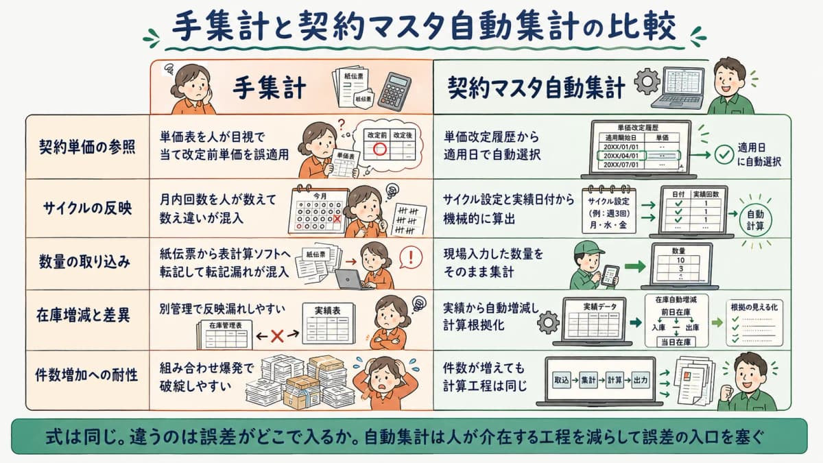 比較表:手集計と契約マスタ自動集計で誤差が混入する箇所・計算の再現性の違いを並べた表