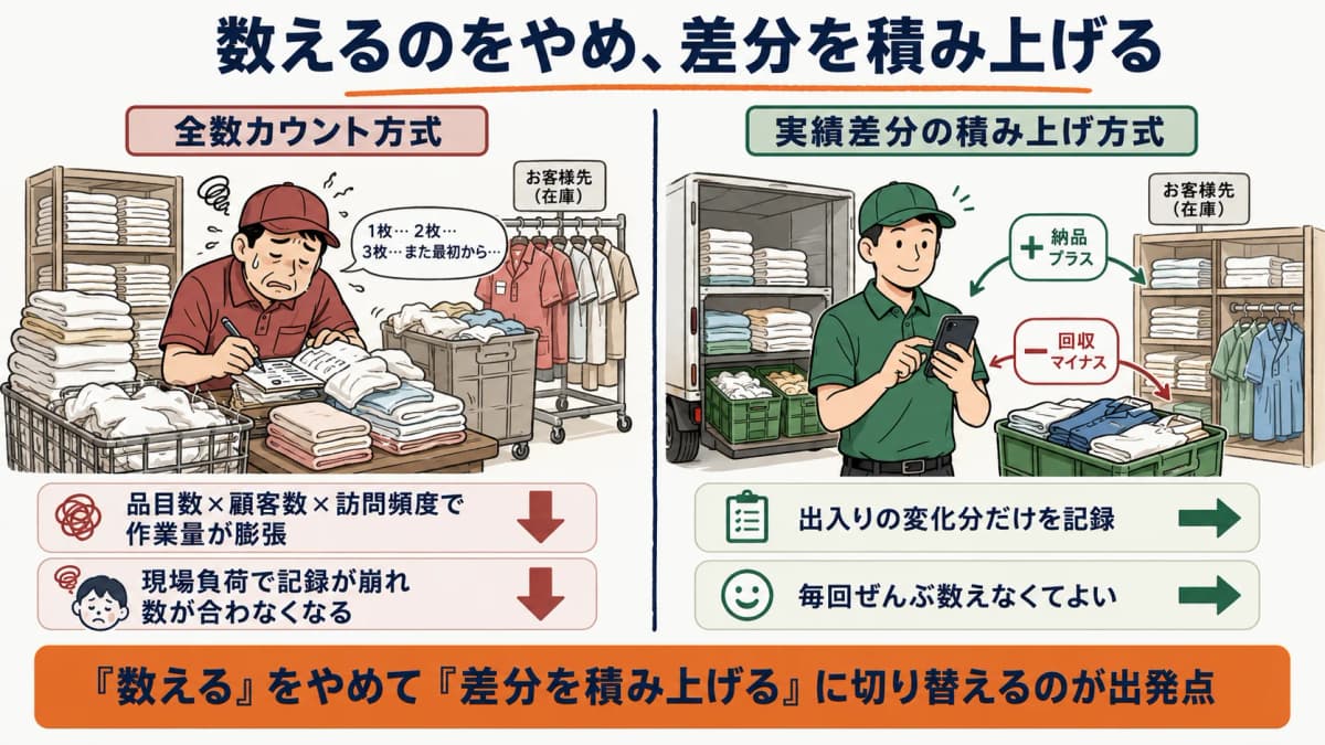 全数カウント方式と実績差分の積み上げ方式を矢印で対比した図