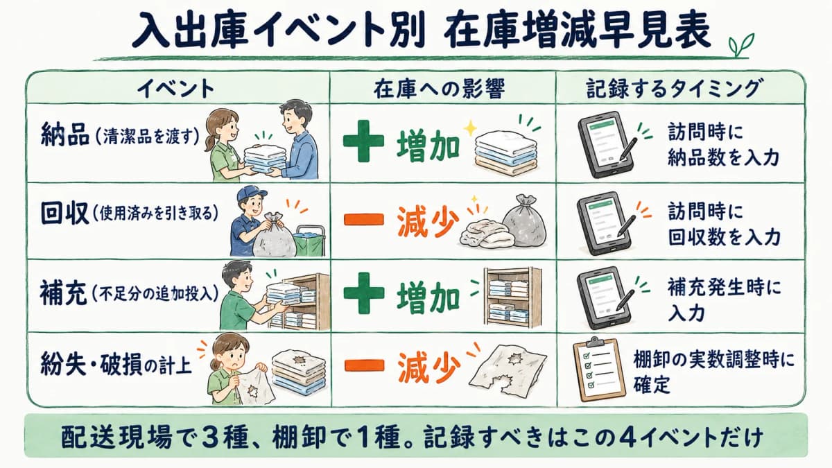 納品+・回収−・補充+・紛失破損−の入出庫イベント別 在庫増減早見表