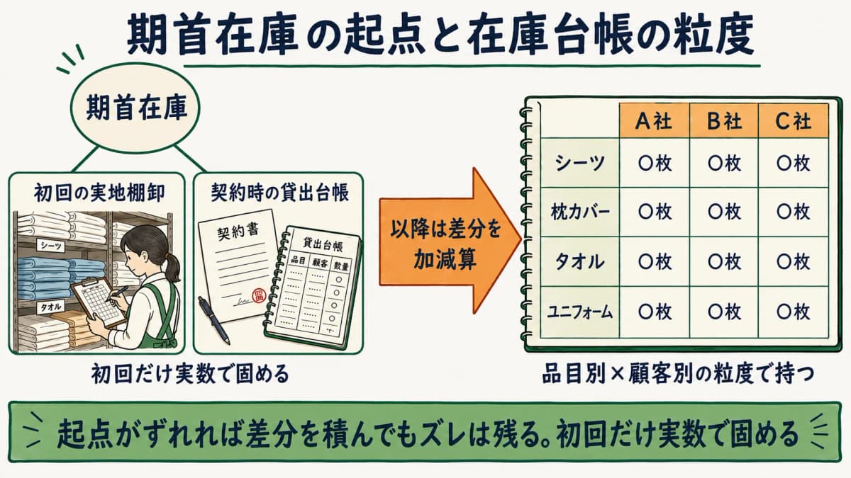 期首在庫の起点と品目別・顧客別在庫台帳の粒度を示した図