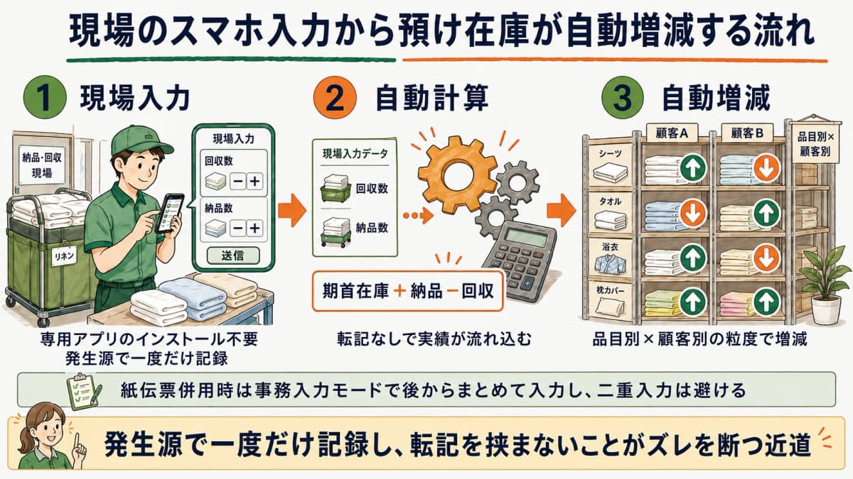 回収数・納品数のスマホ入力から品目別・顧客別に預け在庫が自動増減するフロー図