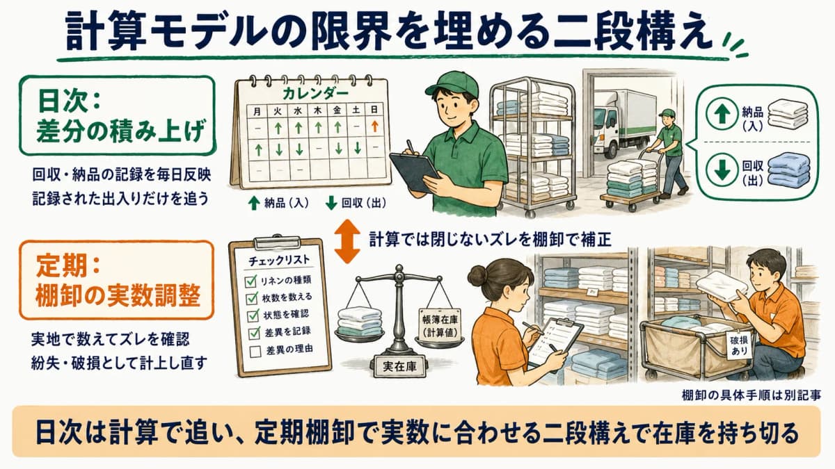 日次の差分積み上げと定期棚卸の実数調整を組み合わせた二段構えの位置づけ図