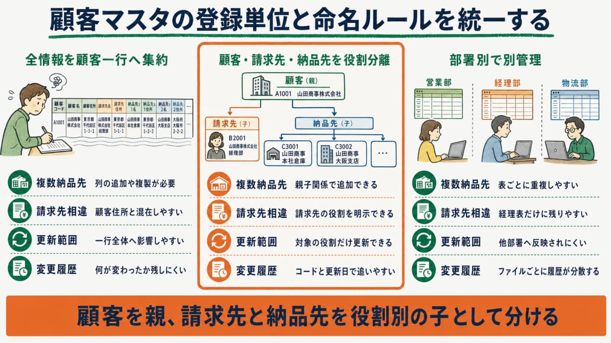 顧客一行集約・役割分離・部署別Excelを比較する表
