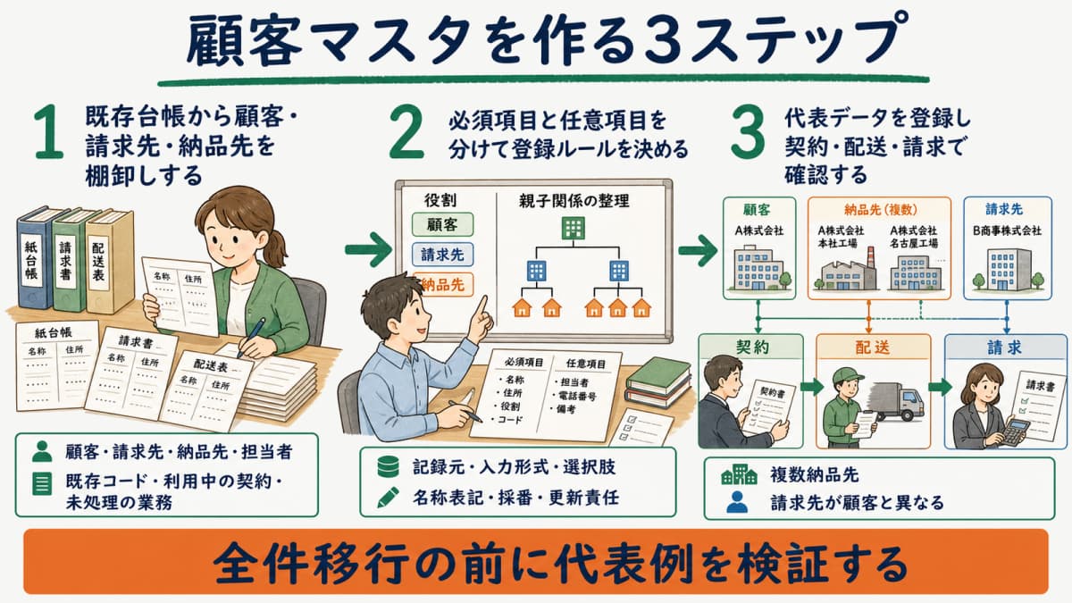 既存台帳の棚卸しから役割分離・登録確認までの3ステップ