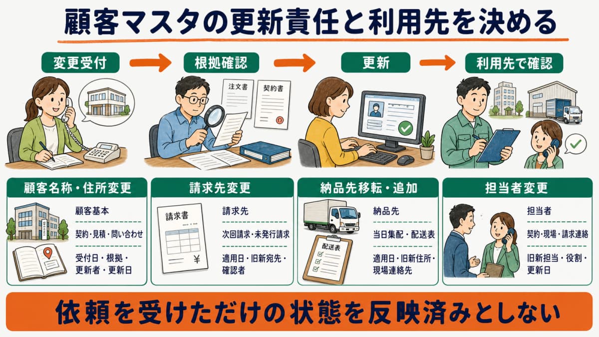 住所・担当者・請求先の変更起点と更新担当・確認先を示す責任表