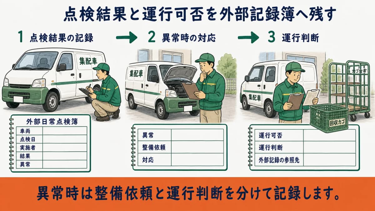 集配車の日常点検結果から異常報告・整備依頼・運行判断へ分ける図