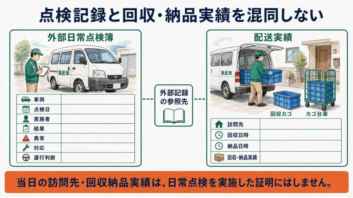 点検済みの代用にせず顧客先で実回収数・実納品数を記録する図