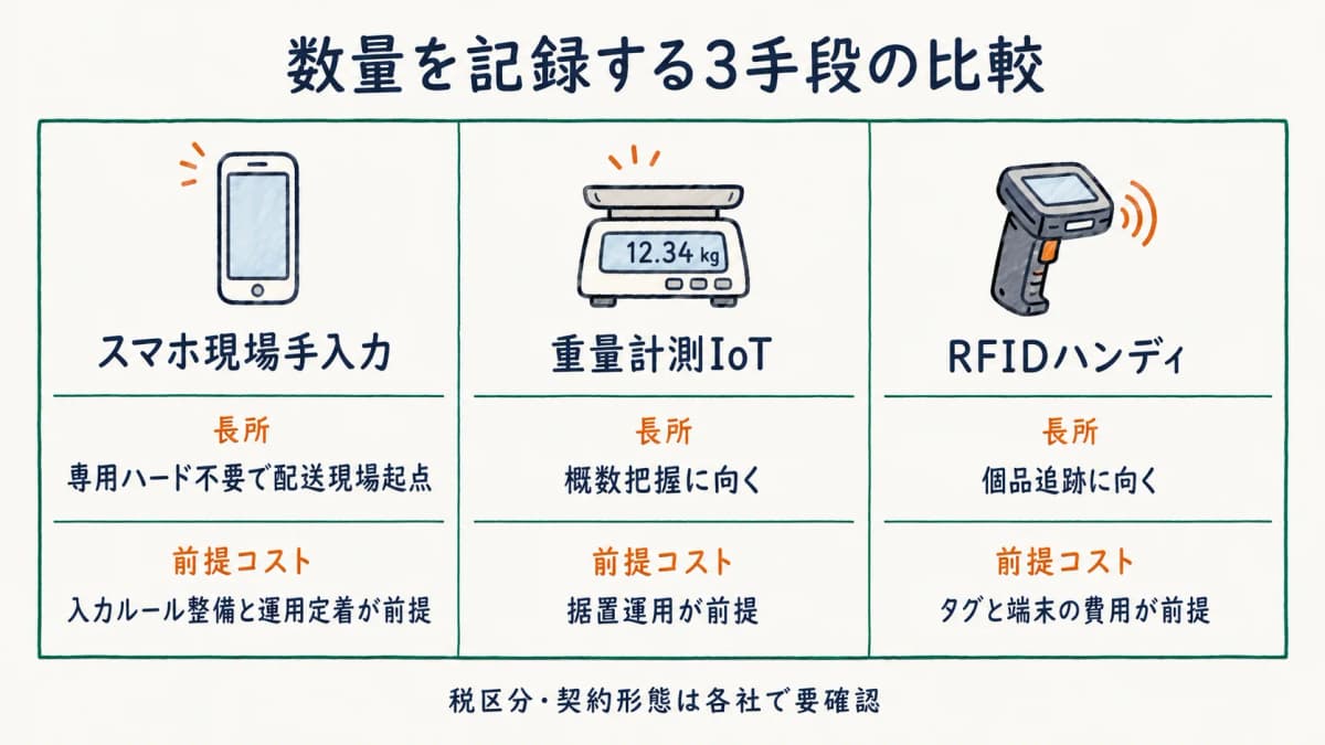 スマホ現場手入力・重量計測IoT・RFIDハンディの長所と前提コストを同条件で並べた比較表