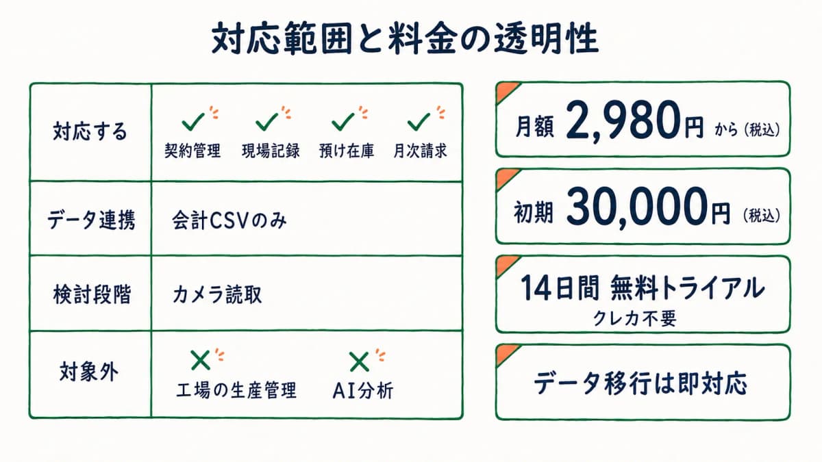 対応する範囲とCSVのみ・カメラ読取は検討段階・対象外の整理、および税込料金と無料トライアルの早見表