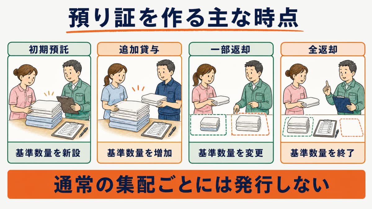 預託開始・追加貸与・返却で預り証を作成する時点を整理した一覧