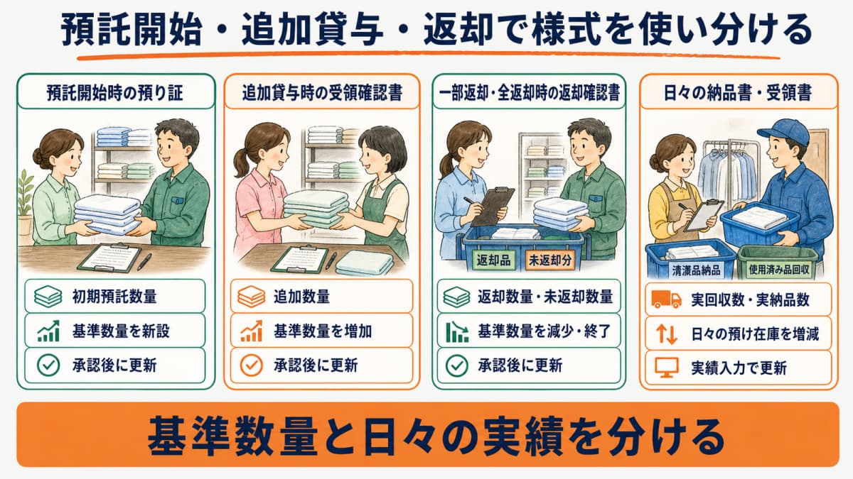 預託開始時、追加貸与時、返却時、日々の集配で使う4書類を比較した図