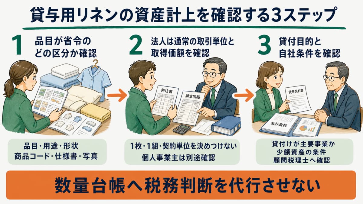貸与用リネンの品目、通常の取引単位、貸付目的と自社条件を順に確認するフロー