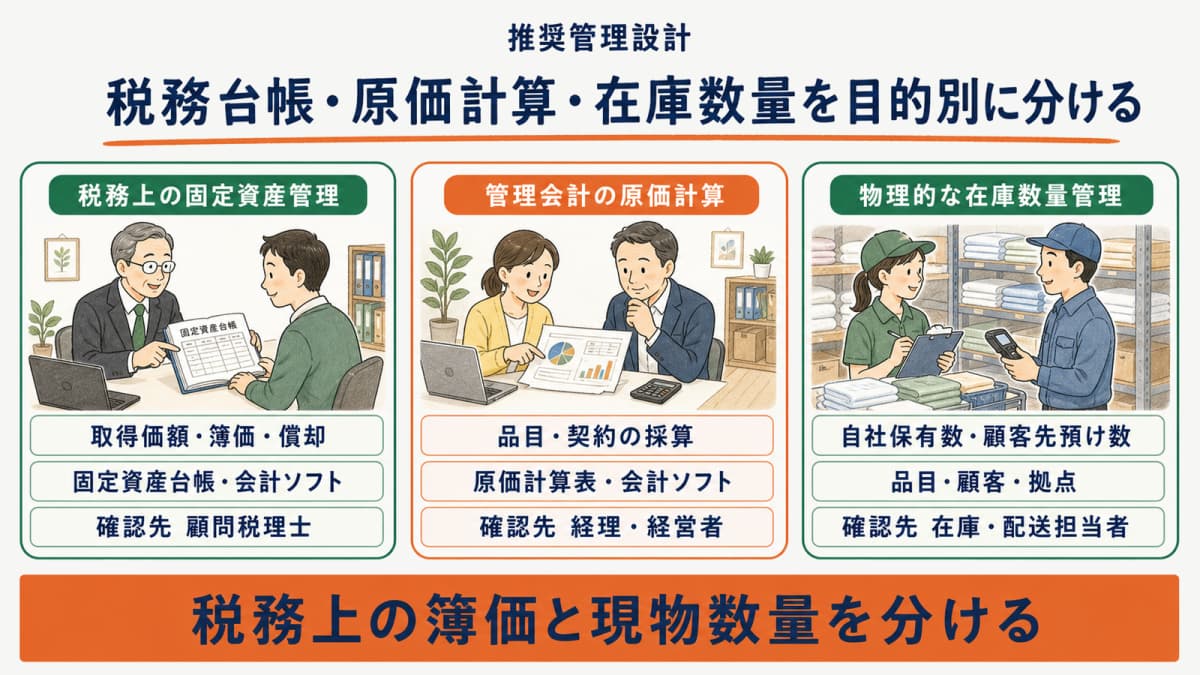 税務上の固定資産管理、管理会計の原価計算、物理的な在庫数量管理と担当システムの比較表