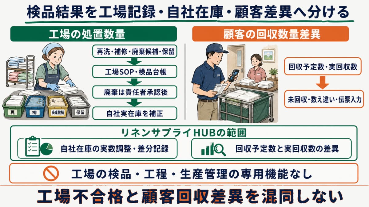工場の処置数量から自社在庫補正へ進む経路と顧客回収差異を追う経路を分けた接続図