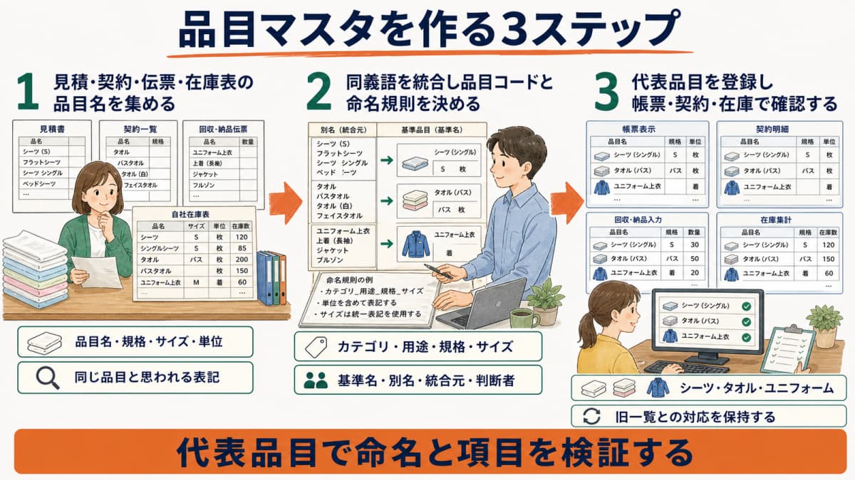現行品目の収集・正規化・代表取引確認を示す3ステップ