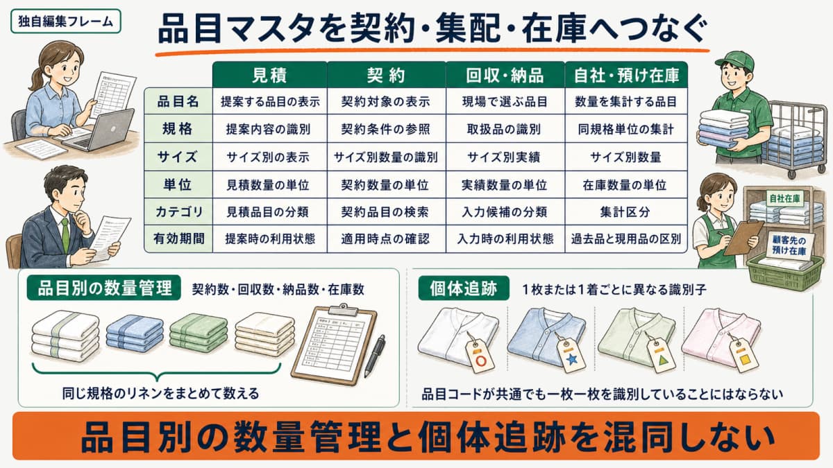品目マスタ6項目を見積・契約・回収納品・在庫へつなぐ整合表