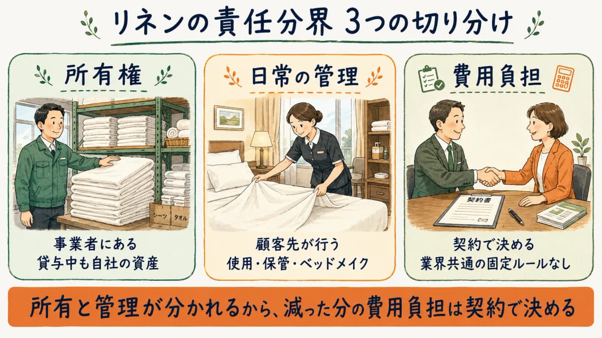 貸与中リネンの所有権は事業者、日常の管理は顧客先、費用負担は契約で決まることを示す責任分界の早見表