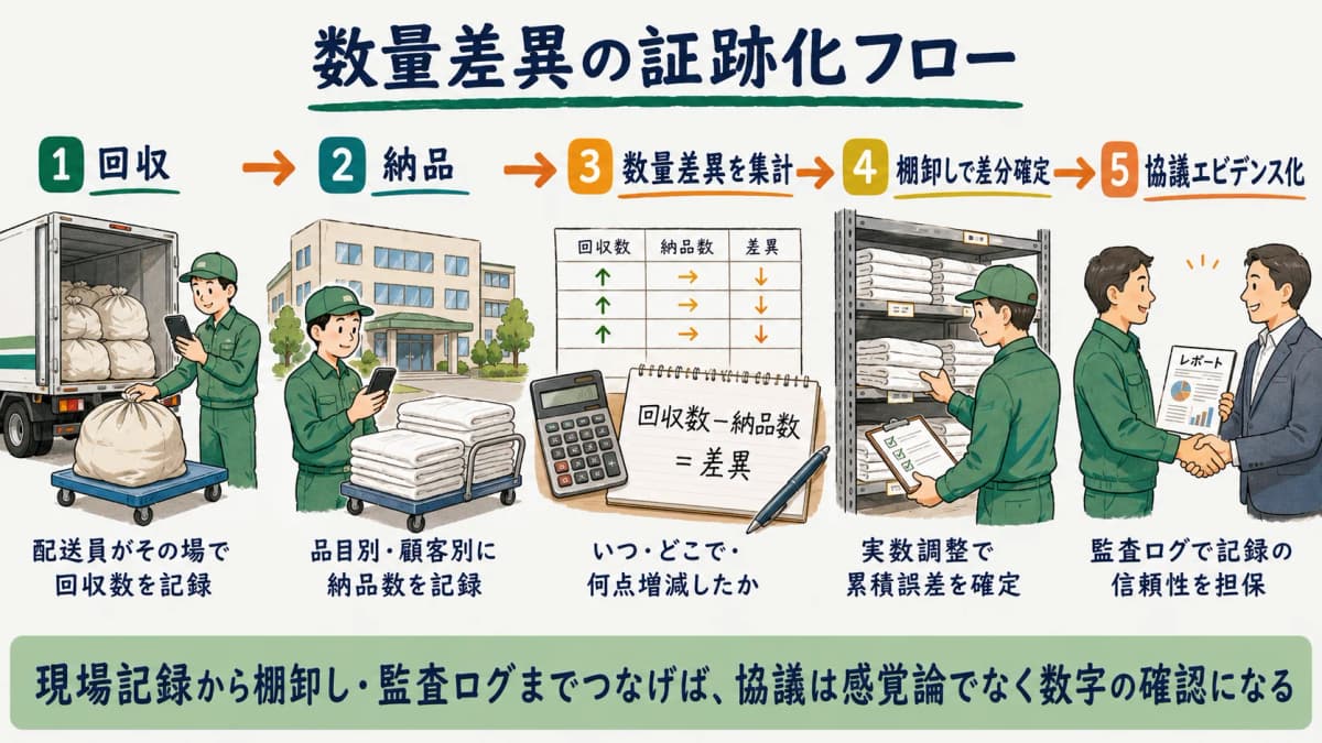 回収から納品、数量差異の集計、棚卸し差分確定、協議エビデンス化までの証跡化フロー図