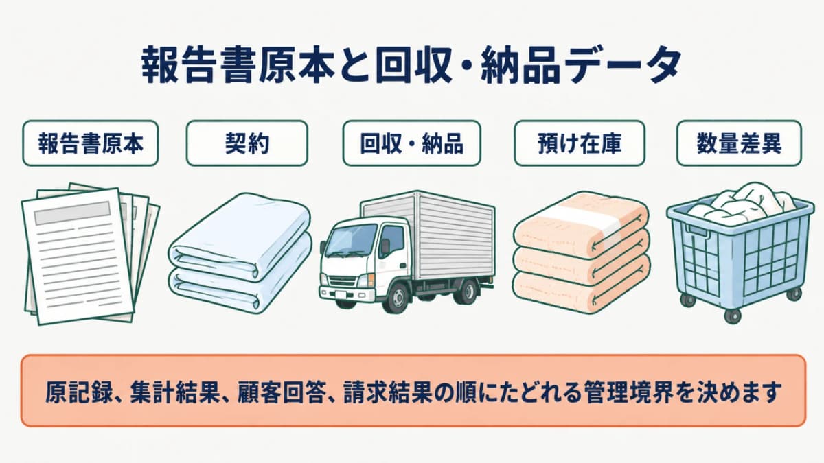 シーツの報告書原本と回収・納品データを分けて管理する境界図