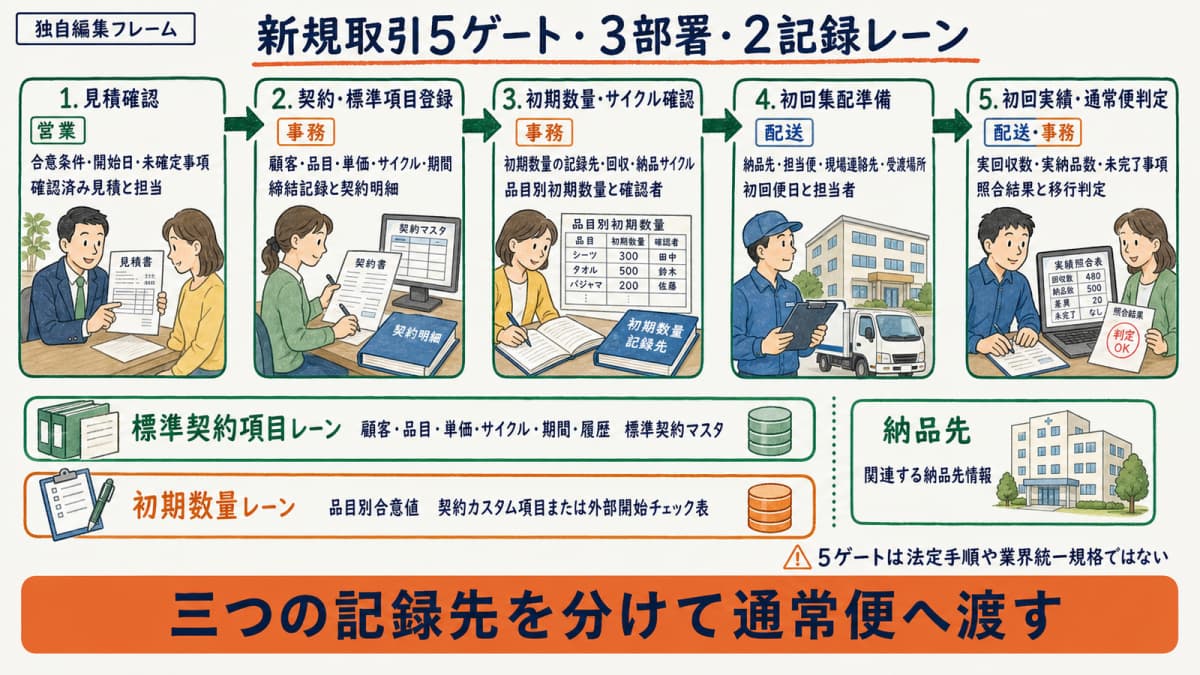 新規取引5ゲートの定義と完了証跡を示す早見表