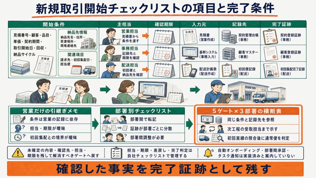 ゲート・担当・期限・完了証跡を組み合わせたチェック表