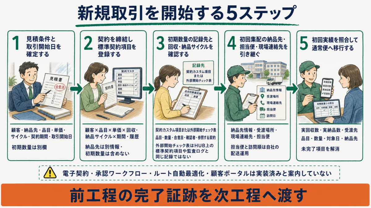 見積確認から初回実績照合までの5ステップ手順図