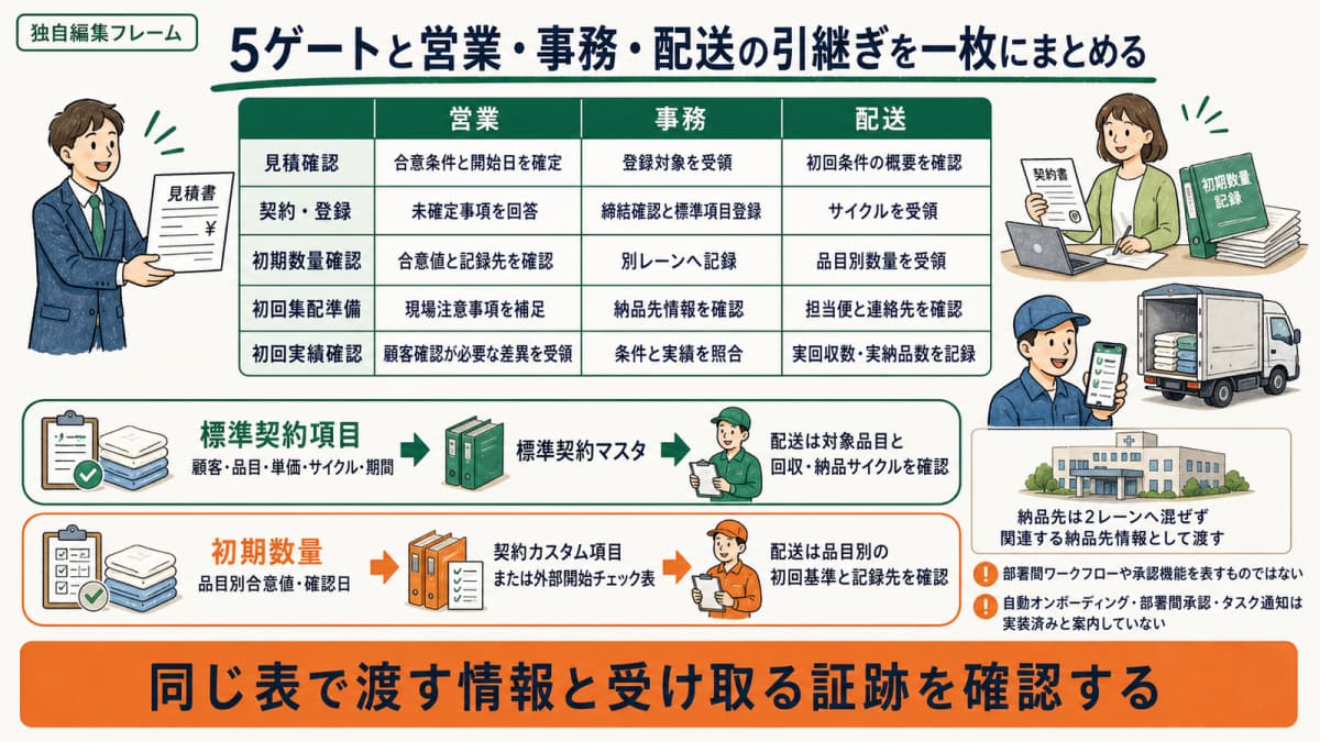 5ゲートと営業・事務・配送の引継ぎを整理した表