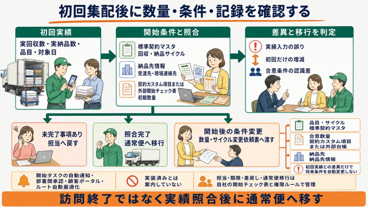 初回集配の実績確認・差異対応・通常便移行を示す図