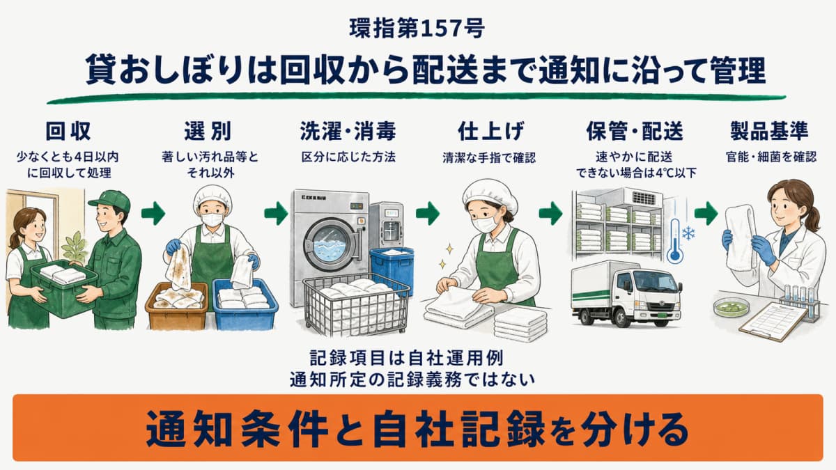 環指第157号に沿った回収・選別・処理・仕上げ・保管・製品基準の全体早見表