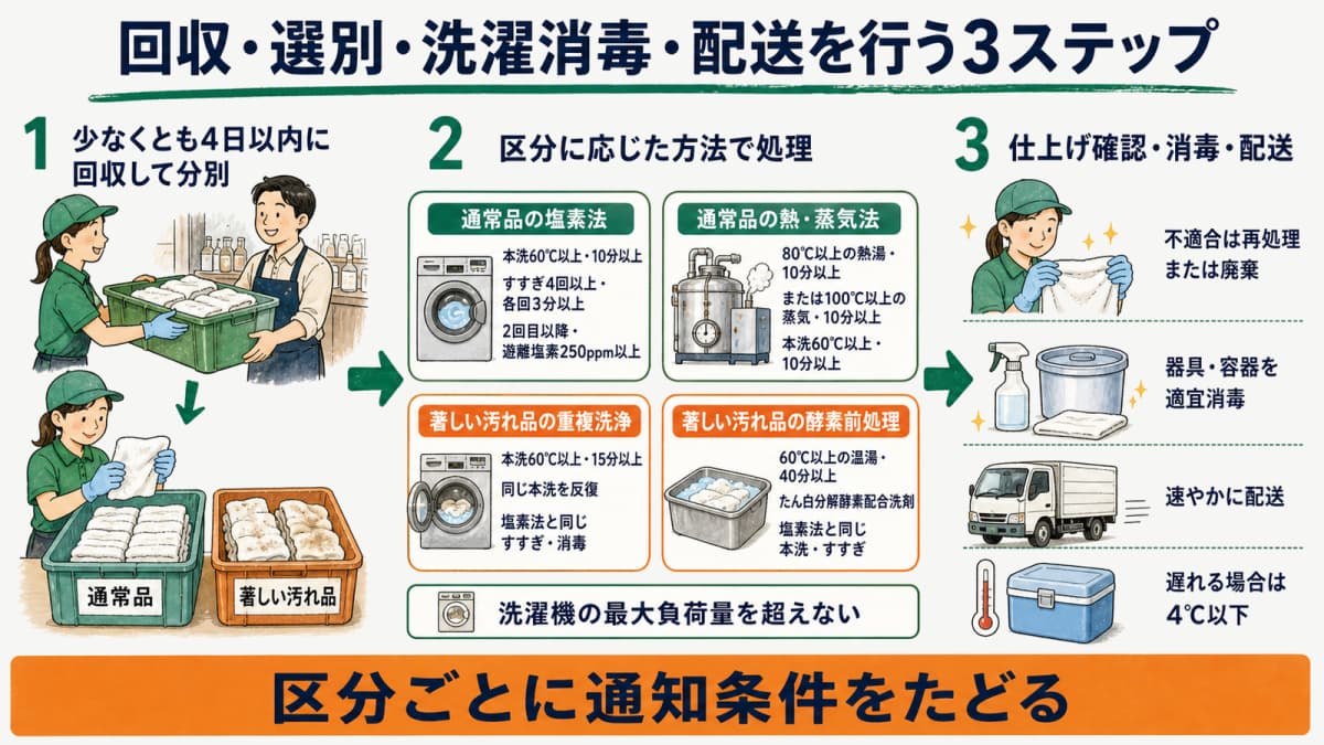 通常品の塩素法・熱蒸気法と著しい汚れ品の重複洗浄・酵素前処理を比べた工程図
