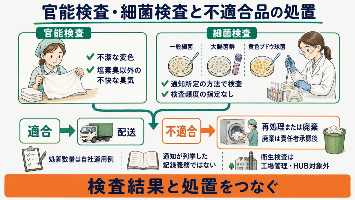 官能検査と3種類の細菌検査から再処理・廃棄へ分岐する製品基準と是正フロー