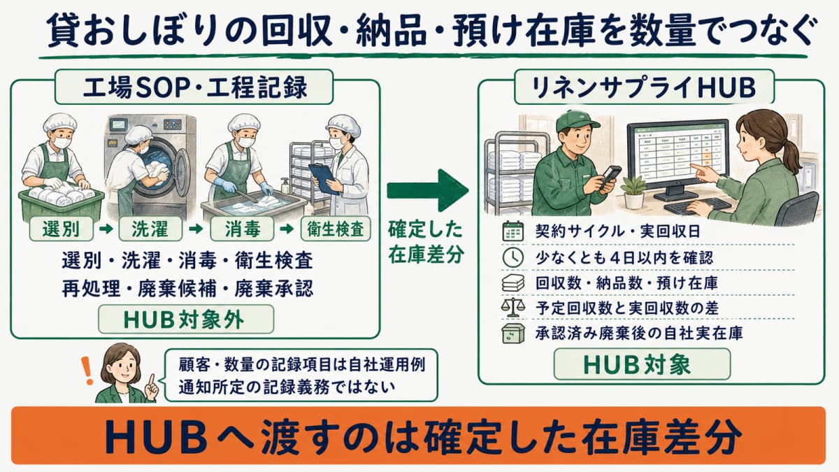 環指第157号の工程要件と工場記録・リネンサプライHUBの対象内外を分けた数量管理図