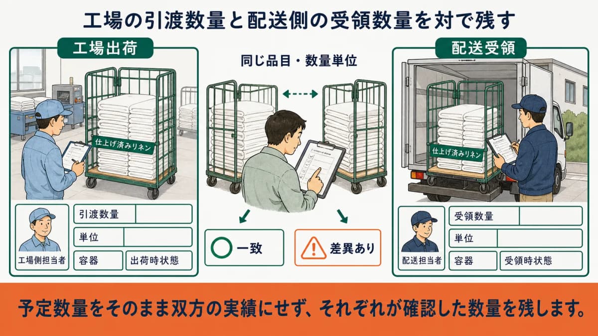 工場の引渡数量と配送側の受領数量を対で照合する全体像