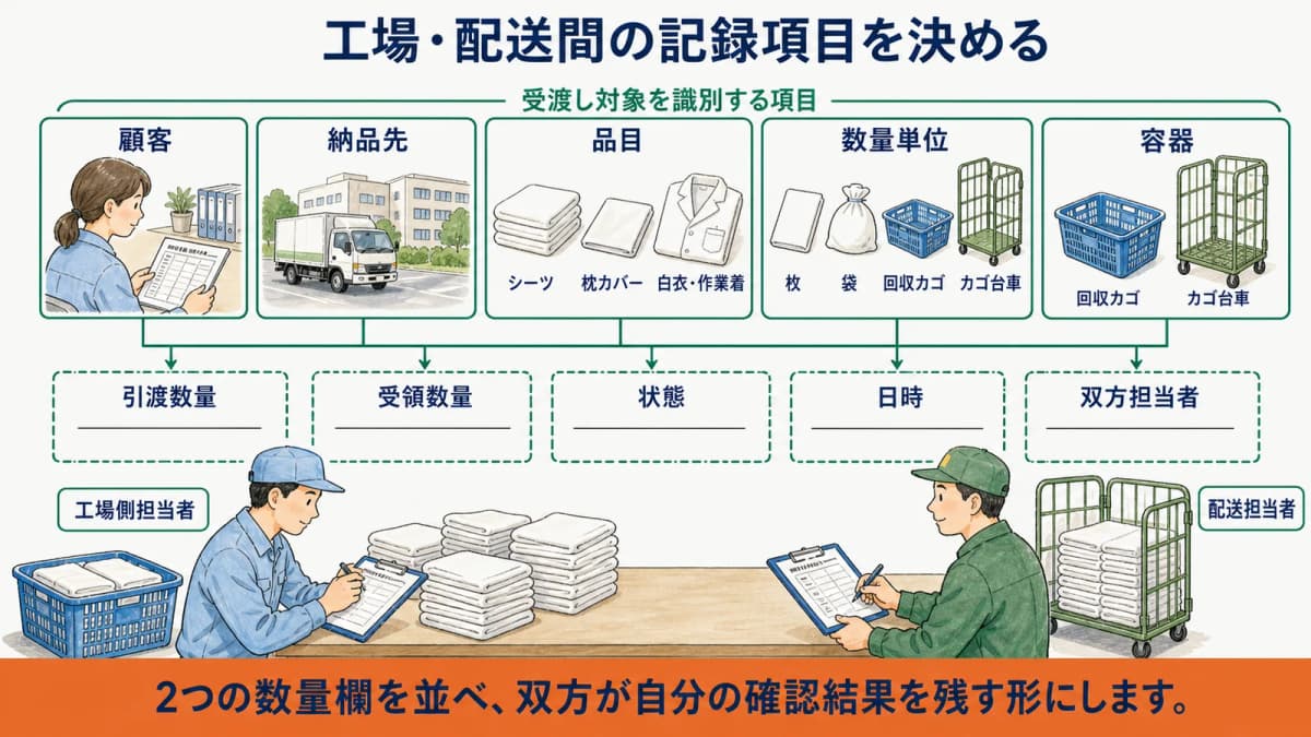 たたんだシーツとカゴ台車を顧客・品目・数量単位で識別する図