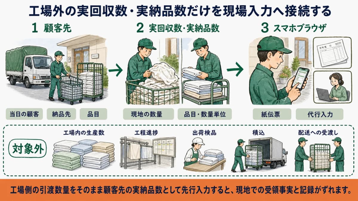 顧客先でシーツの実回収数と実納品数だけをスマホ入力へ接続する図