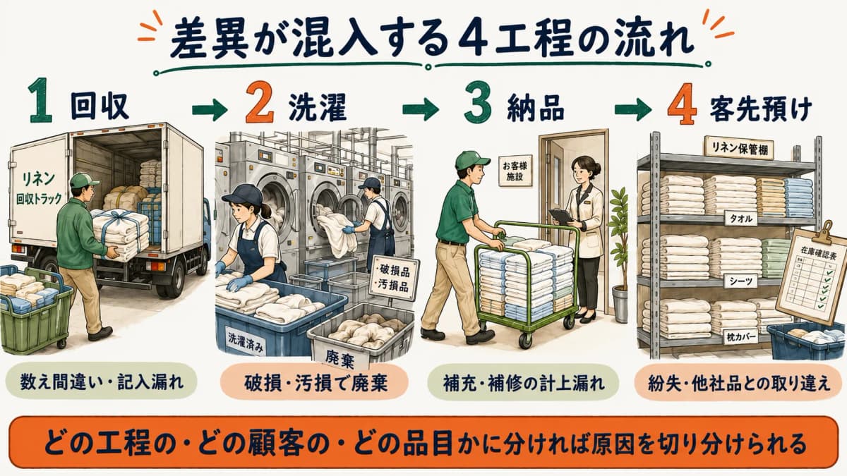 差異発生の工程軸フロー図