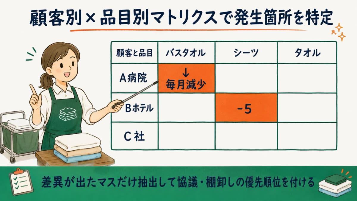 顧客別×品目別の数量差異マトリクス