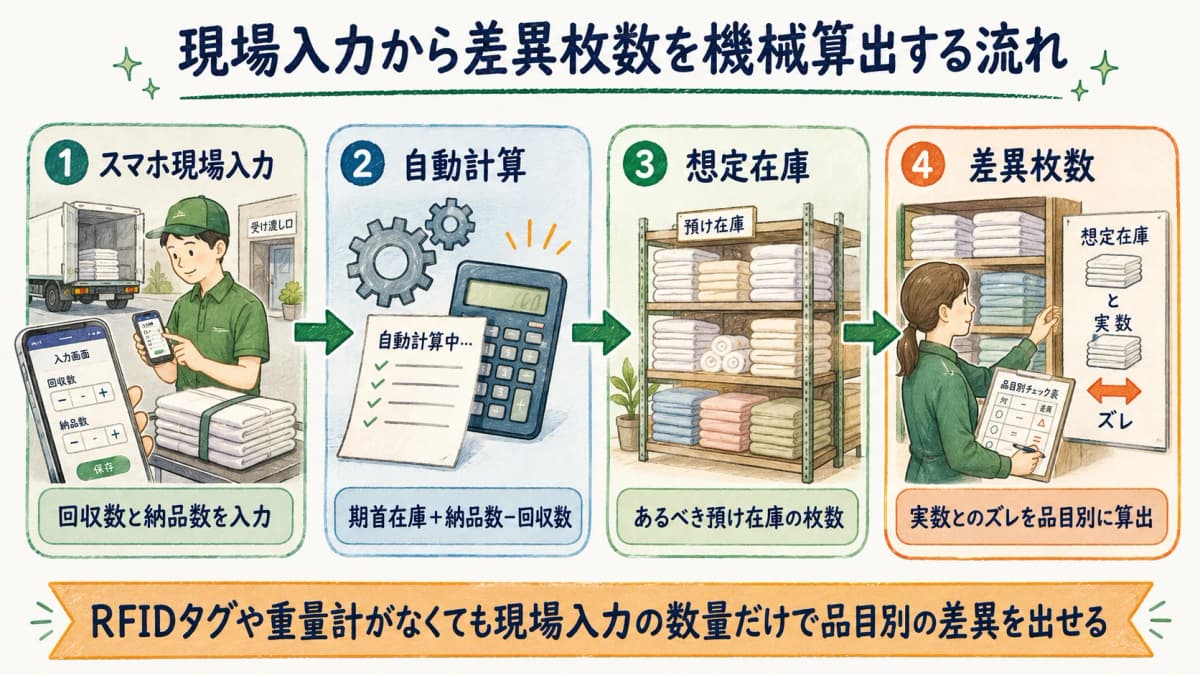 回収/納品実績から差異を算出するロジック図