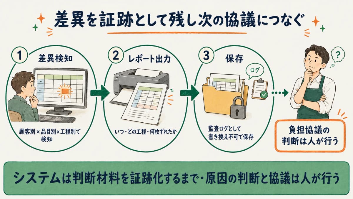 差異データを証跡として残す流れ図