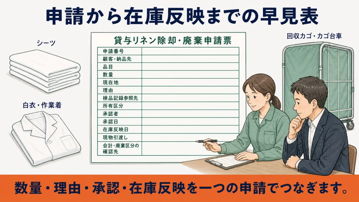 使用終了を検討するシーツを申請番号で承認・現物引渡し・在庫反映へつなぐ全体図