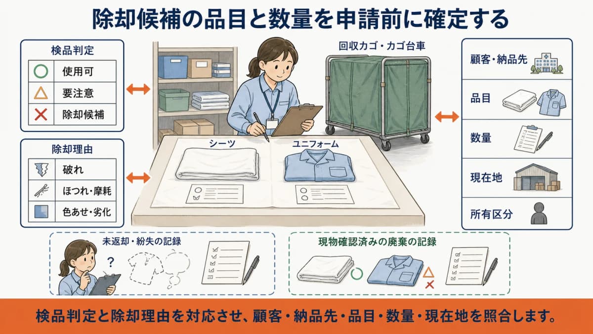 検品台で貸与タオルの品目・数量・状態と記録参照先を照合する図