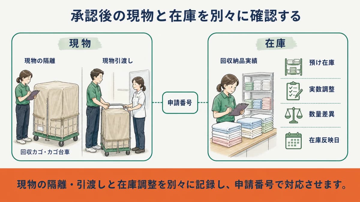 承認済みのシーツを使用可能在庫と分けて隔離し引渡記録を取る図
